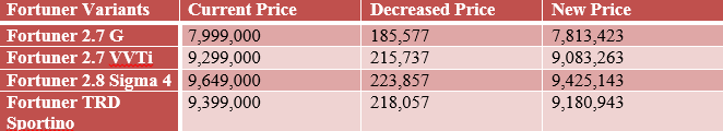 Above 2000cc Cars Expected Reduced Prices
