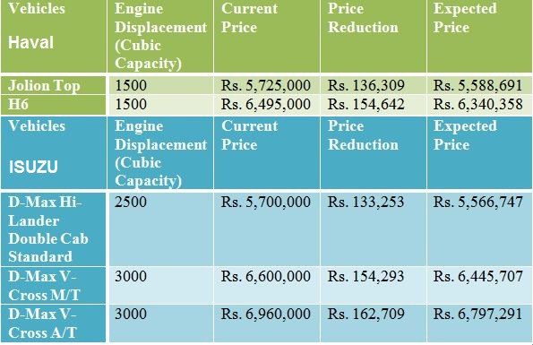 All Cars Expected Reduced Prices 2021
