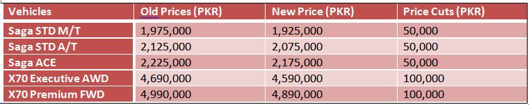 Proton Decreases Prices of Its Vehicles