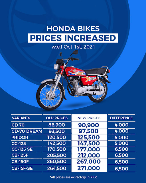 Honda Bike Prices Increased Again