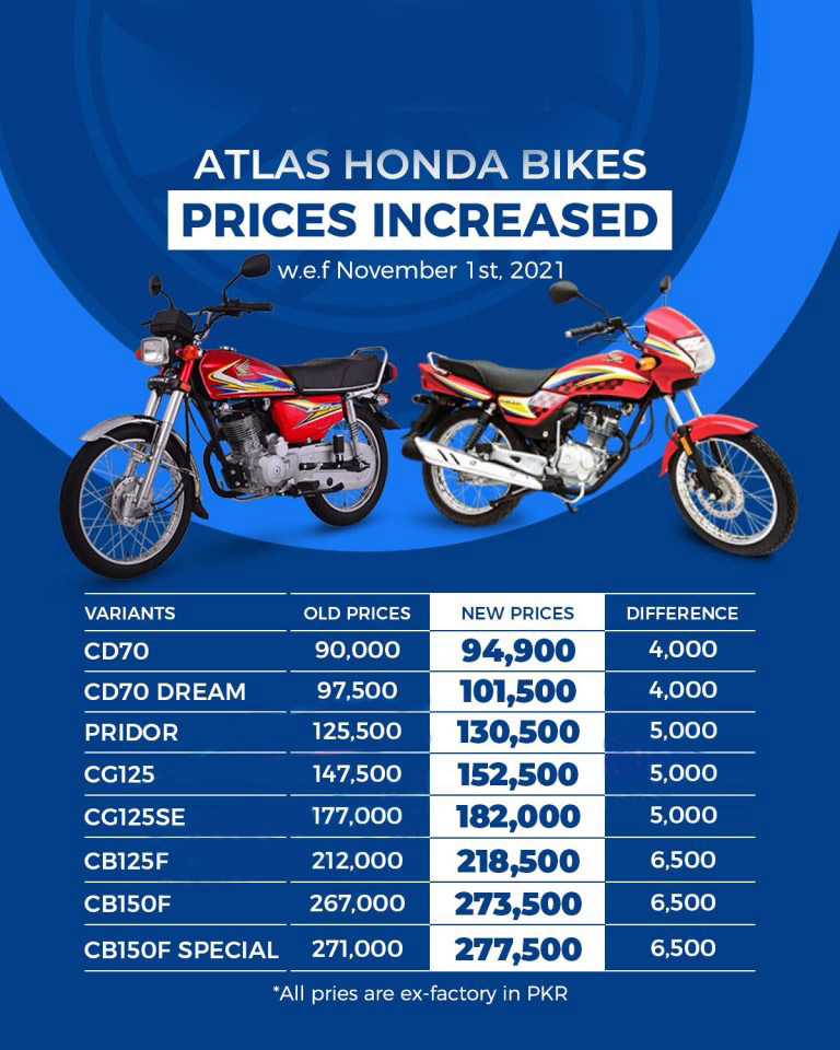 Another Surge in Honda Bike Prices Announced