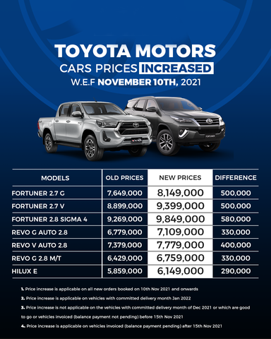 Toyota Pakistan Increases Prices of Its Cars