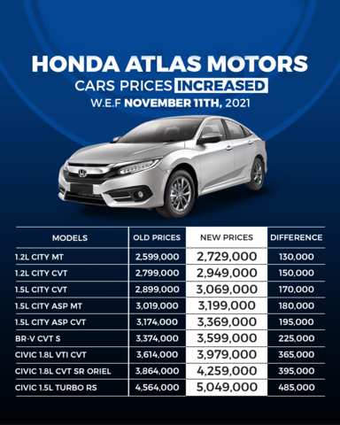 Honda Car Prices Also Increased