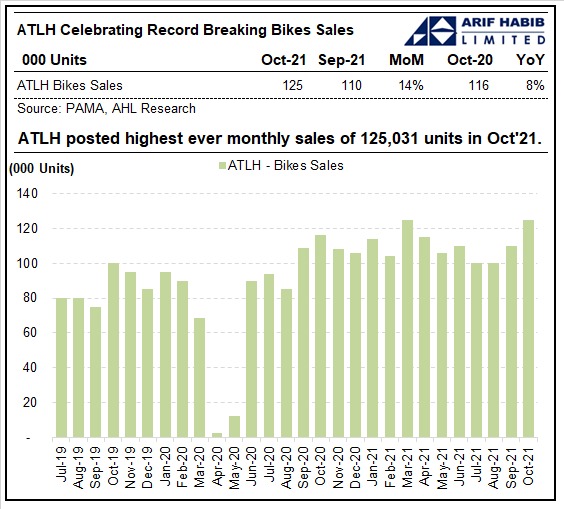 Atlas Honda Highest Ever Bike Sales During October