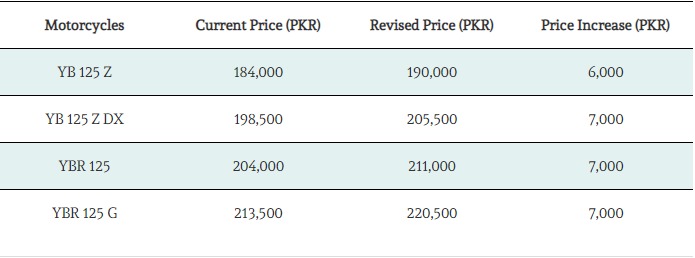 Yamaha Announces Bike Prices Hike for 5th time