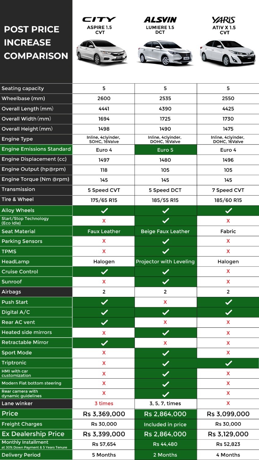 New Price Tag Comparison between City Vs Yaris Vs Alsvin