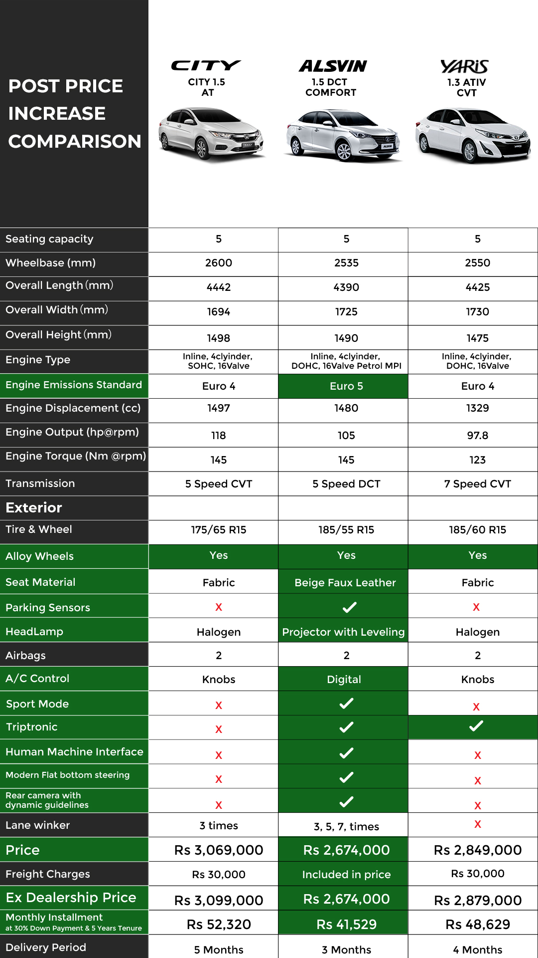 New Price Tag Comparison between City Vs Yaris Vs Alsvin