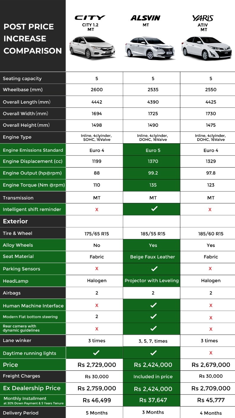 New Price Tag Comparison between City Vs Yaris Vs Alsvin