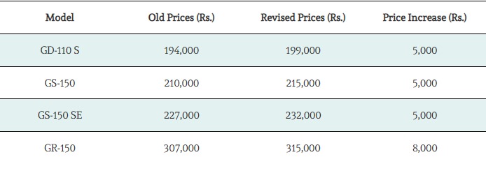 Suzuki Increases Bike Prices by following Yamaha