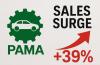 Car Sales Jump 39% in May 2025: Latest PAMA Report 